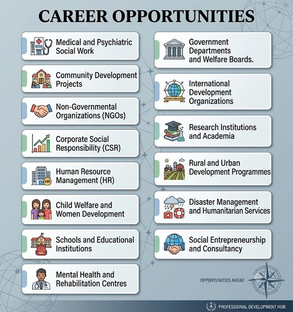 Programme Offered Overview
